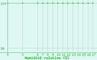 Courbe de l'humidit relative pour Bjelasnica