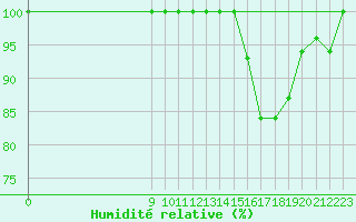 Courbe de l'humidit relative pour Buzenol (Be)