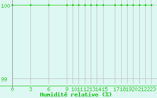 Courbe de l'humidit relative pour Vogel