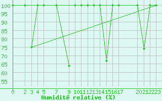Courbe de l'humidit relative pour Puerto de Leitariegos