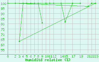 Courbe de l'humidit relative pour Fuengirola