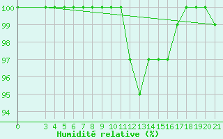 Courbe de l'humidit relative pour Parg
