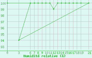 Courbe de l'humidit relative pour La Covatilla, Estacion de esqui