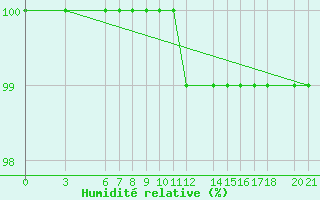 Courbe de l'humidit relative pour Bjelasnica