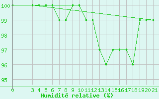Courbe de l'humidit relative pour Bilogora