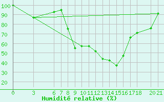 Courbe de l'humidit relative pour Sarajevo-Bejelave