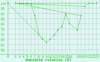 Courbe de l'humidit relative pour Doberlug-Kirchhain