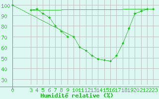 Courbe de l'humidit relative pour Cuprija