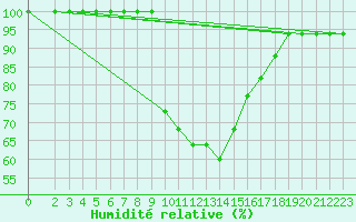 Courbe de l'humidit relative pour Turaif