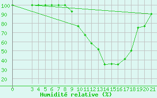 Courbe de l'humidit relative pour Podgorica / Golubovci