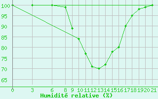 Courbe de l'humidit relative pour Ripoll