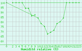 Courbe de l'humidit relative pour Kikinda