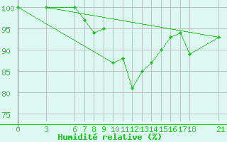 Courbe de l'humidit relative pour Sarajevo-Bejelave