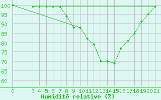 Courbe de l'humidit relative pour Gospic