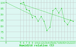 Courbe de l'humidit relative pour Chopok