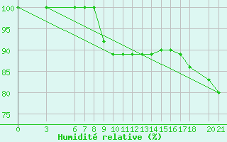 Courbe de l'humidit relative pour Bjelasnica
