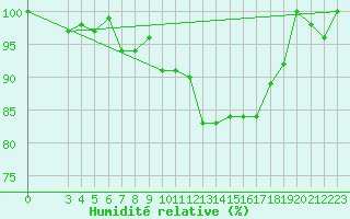 Courbe de l'humidit relative pour Bischofszell