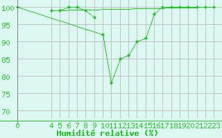 Courbe de l'humidit relative pour Waldmunchen
