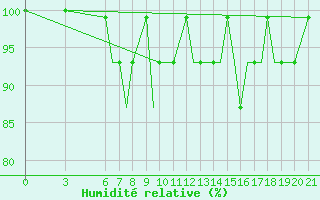Courbe de l'humidit relative pour Ohrid