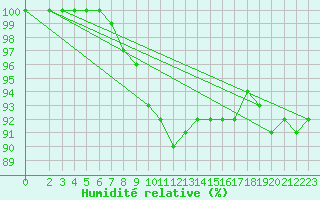 Courbe de l'humidit relative pour Sihcajavri