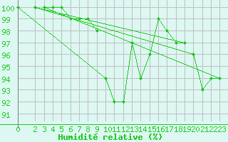 Courbe de l'humidit relative pour Slubice