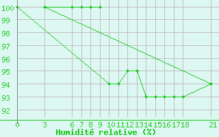 Courbe de l'humidit relative pour Bjelasnica