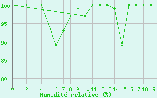 Courbe de l'humidit relative pour Mount Washington