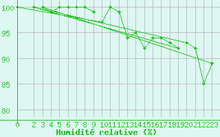 Courbe de l'humidit relative pour Liepaja