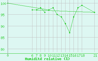 Courbe de l'humidit relative pour Mus