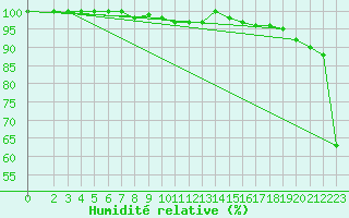 Courbe de l'humidit relative pour Feldberg-Schwarzwald (All)