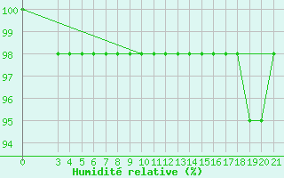 Courbe de l'humidit relative pour Zavizan