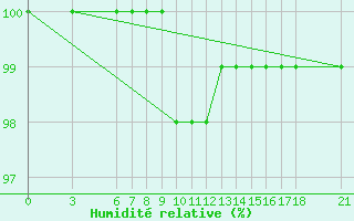 Courbe de l'humidit relative pour Bjelasnica