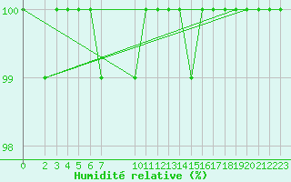 Courbe de l'humidit relative pour Neum