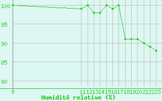 Courbe de l'humidit relative pour Jeloy Island