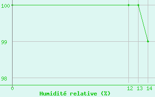 Courbe de l'humidit relative pour Axstal