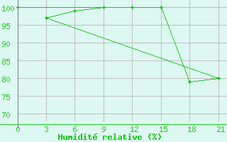 Courbe de l'humidit relative pour Celno-Versiny