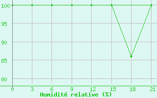 Courbe de l'humidit relative pour Furmanovo