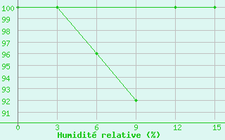 Courbe de l'humidit relative pour Musht Shadzhatmaz