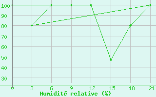 Courbe de l'humidit relative pour Sazan Island