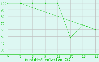 Courbe de l'humidit relative pour Campobasso