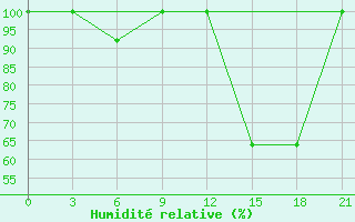 Courbe de l'humidit relative pour Uppsala Universitet