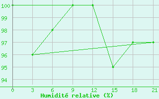 Courbe de l'humidit relative pour Laukuva