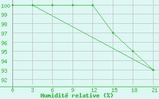 Courbe de l'humidit relative pour Sumy