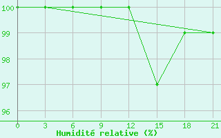 Courbe de l'humidit relative pour Liubashivka