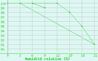 Courbe de l'humidit relative pour Dzhangala