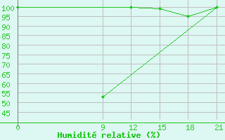 Courbe de l'humidit relative pour Pedro Juan Caballero