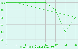 Courbe de l'humidit relative pour Valaam Island