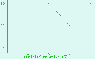 Courbe de l'humidit relative pour Mussala Top / Sommet