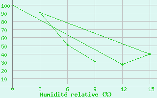 Courbe de l'humidit relative pour Remontnoe