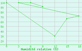 Courbe de l'humidit relative pour Korca